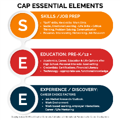 Three components of CAP